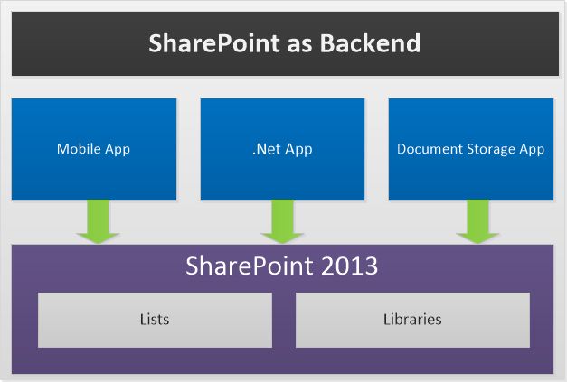 SharePoint as Backend